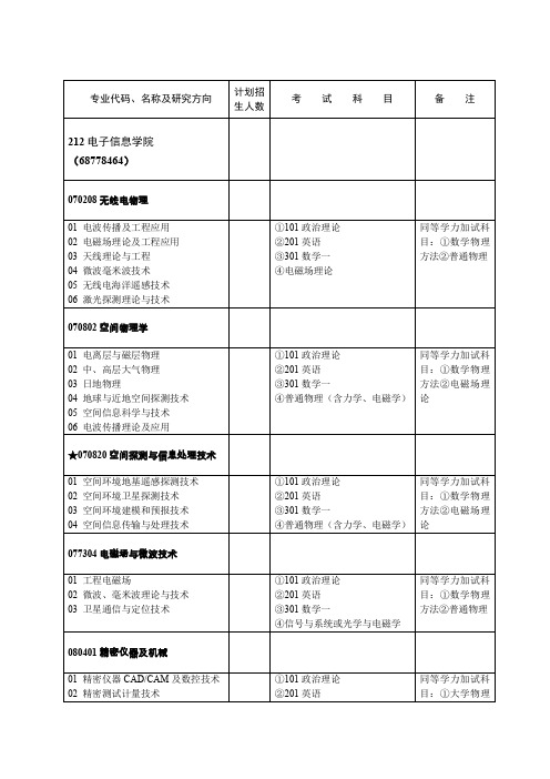 专业代码名称及研究方向