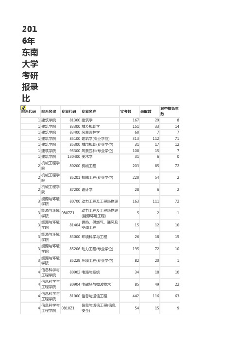 东南大学报录比