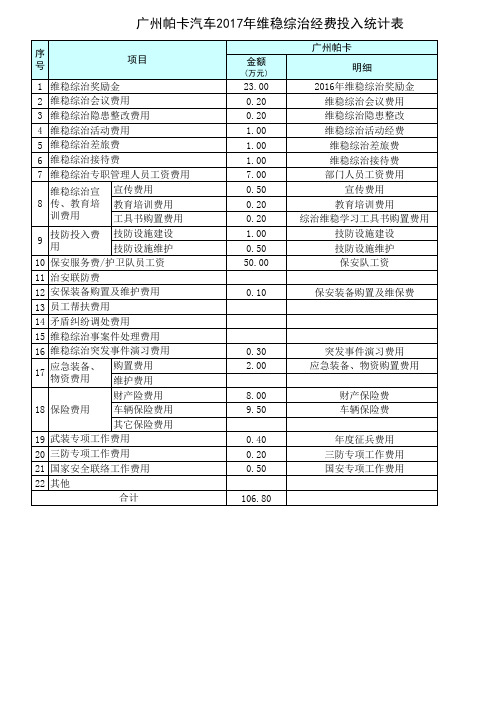 2017年-维稳综治经费投入统计表(部件、商贸适用)