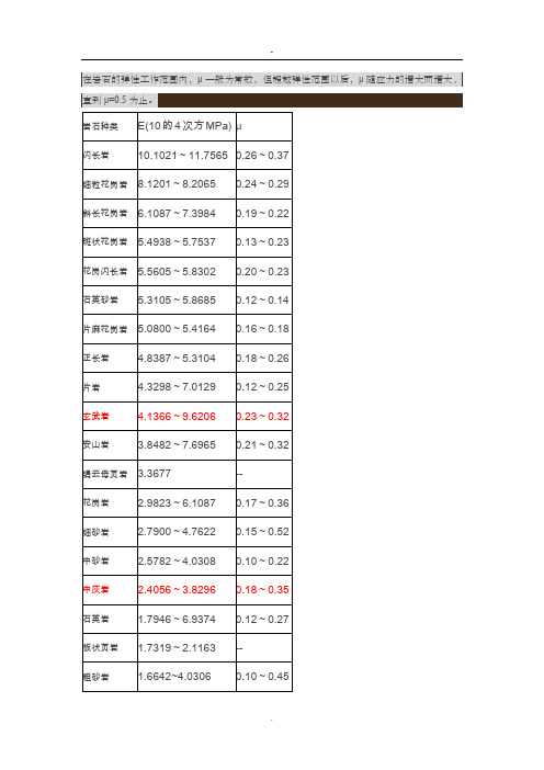 各种岩石及土的弹性模量及泊松比