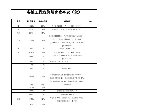 各地工程造价规费费率表全