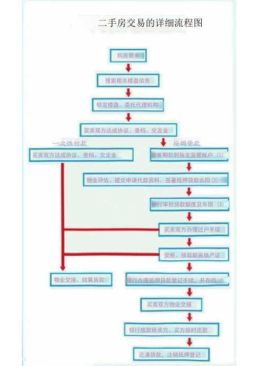 二手房交易的详细流程图