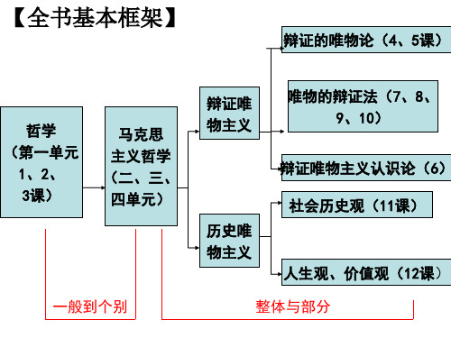 高中政治人教版必修四 1.1生活处处有哲学(共16张PPT)