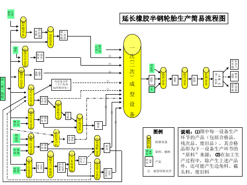 半钢轮胎生产工艺流程简图