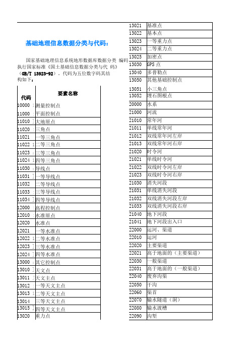 2019基础地理信息数据分类与代码