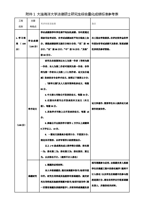 大连海洋大学法律硕士研究生综合量化成绩标准参考表