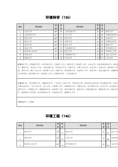 研究生报考单位专业排行