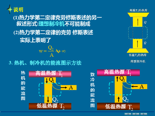 热力学第二定律可逆与不可逆过程