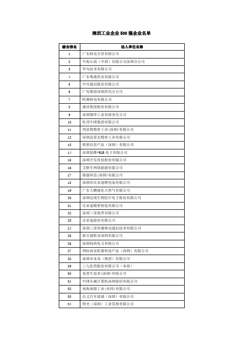 深圳工业企业500强企业名单