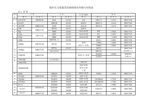 锅炉压力容器常用钢材国内外钢号对照表