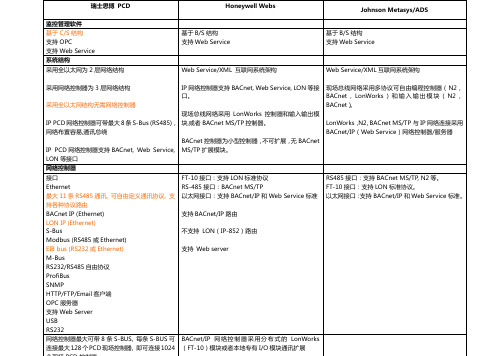 pcd与其他ddc比较