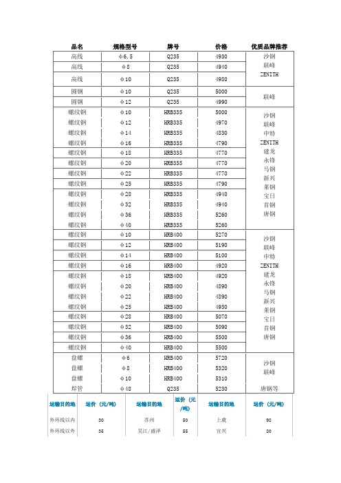 西本钢筋价7.14