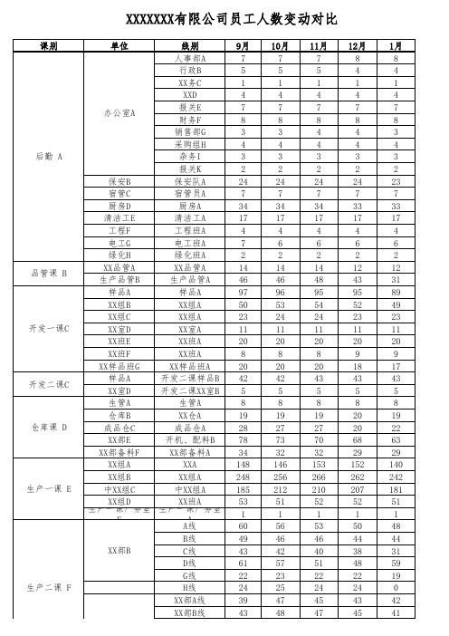 人员变动对比表