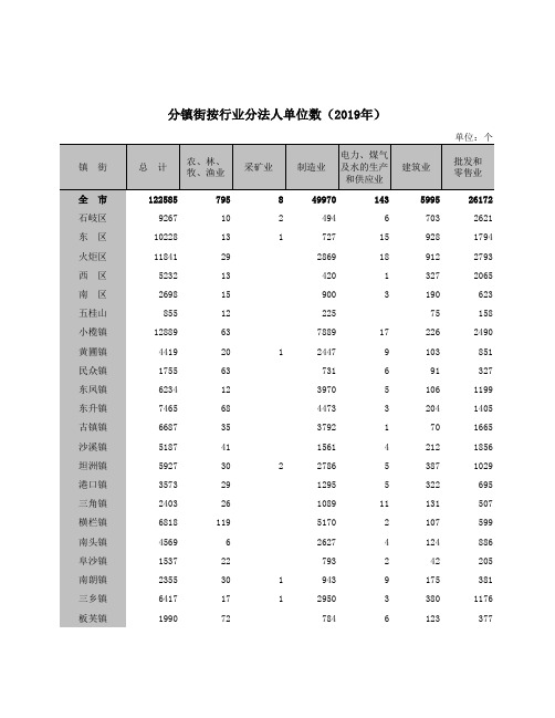 中山市统计年鉴2020社会经济发展指标：分镇街按行业分法人单位数2019