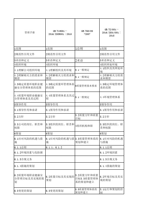 建筑建筑企业四体系管理手册与ISO9001 2015 GB 50430 2007 ISO14001 2015  OHSAS18001 2007条款对照表