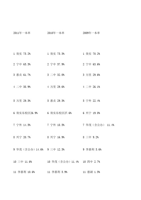 近年来 宁波各重点高中一本上线率 全国高中排行