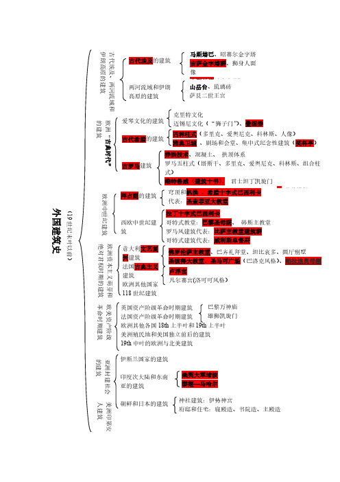 [VIP专享]外国古建筑史