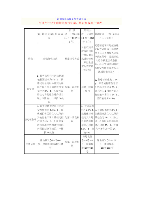 土地增值税预征率