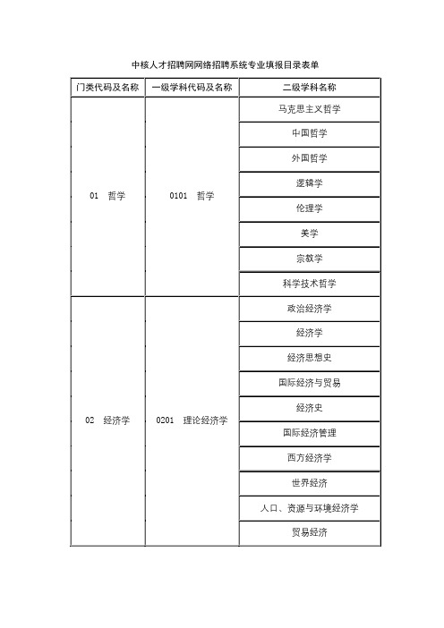 中核人才招聘网网络招聘系统专业填报目录表单【模板】