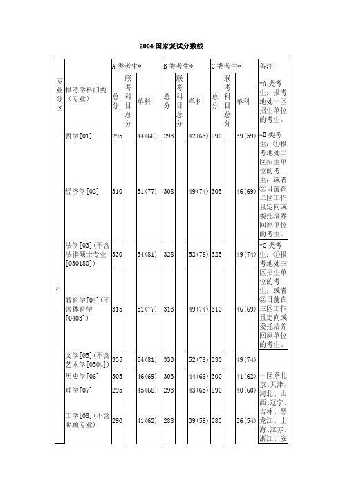 2004国家复试分数线(考研)