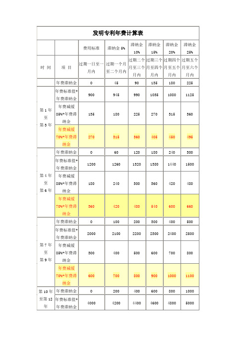 发明专利年费计算表