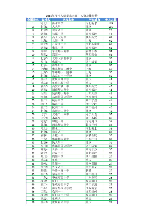 2015年全国高中考入清华北大明细表