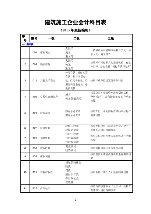 建筑施工企业会计科目表