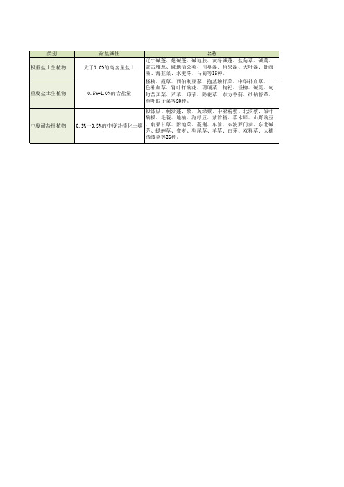 北方盐碱地植物应用名录1