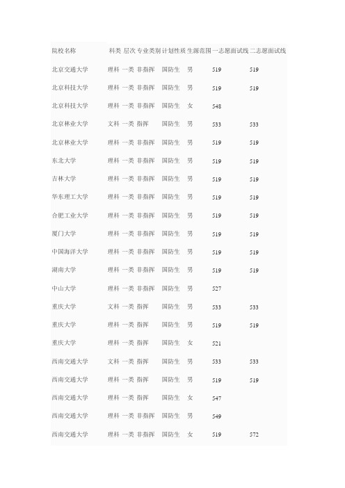 2015年军校录取分数线 全国各大军校分数线参考