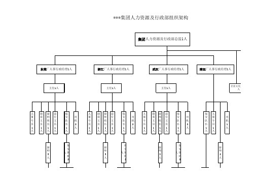 集团及分厂行政组织架构图+定员定编表