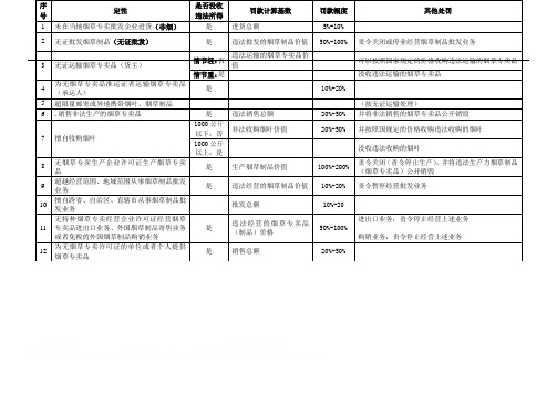 烟草专卖行政处罚的标准和幅度