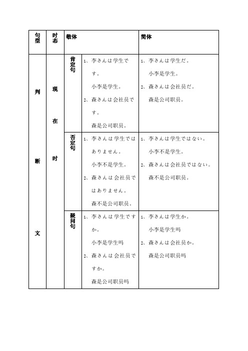 日语四大句型总结