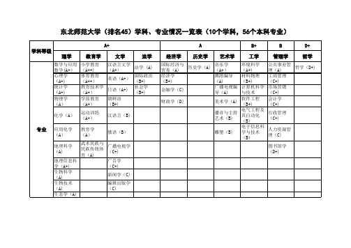 东北师范大学学科专业等级一览表(武书连2013年)