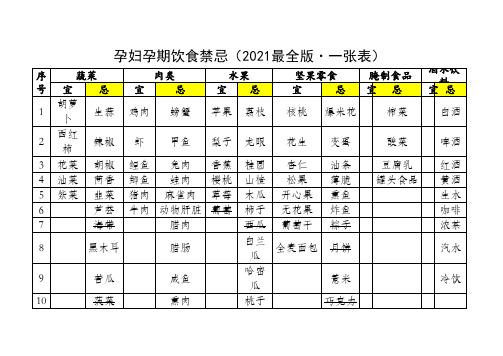 孕妇孕期饮食禁忌2021最全·一张表(权威整理)