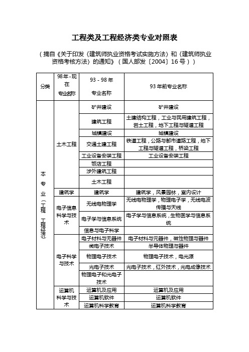 工程类及工程经济类专业对照表