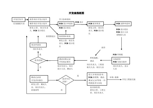 开发流程框图