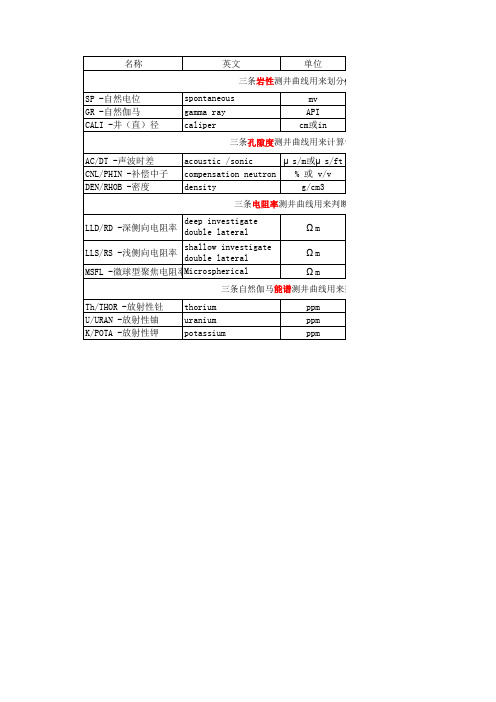 常用测井曲线名称,英文表述,单位及应用_2020年