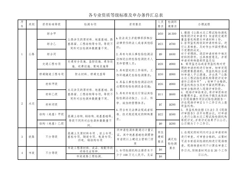 铁路、公路、建筑资质等级标准及申办条件汇总表