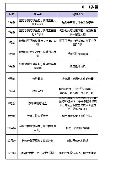 婴儿期智力发育水平对照表