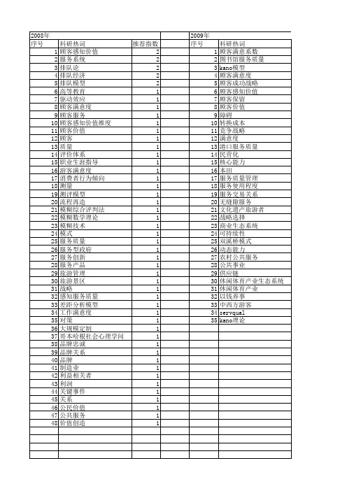 【国家社会科学基金】_顾客服务_基金支持热词逐年推荐_【万方软件创新助手】_20140806