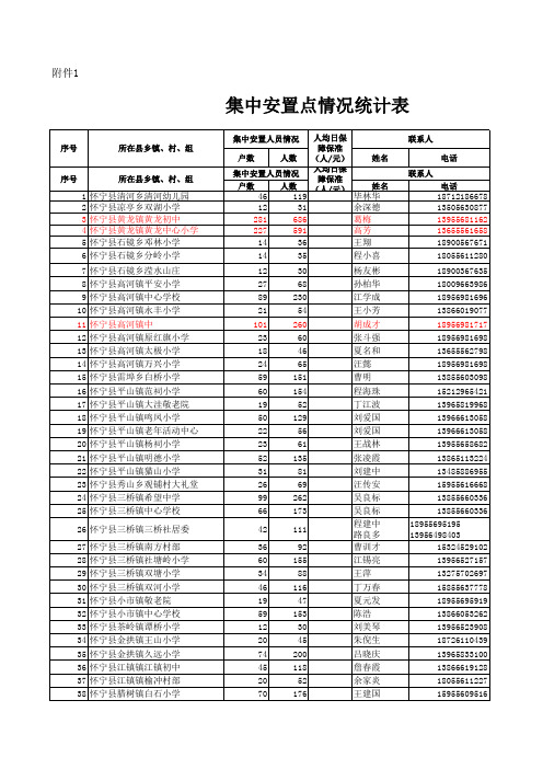 集中安置点基本情况