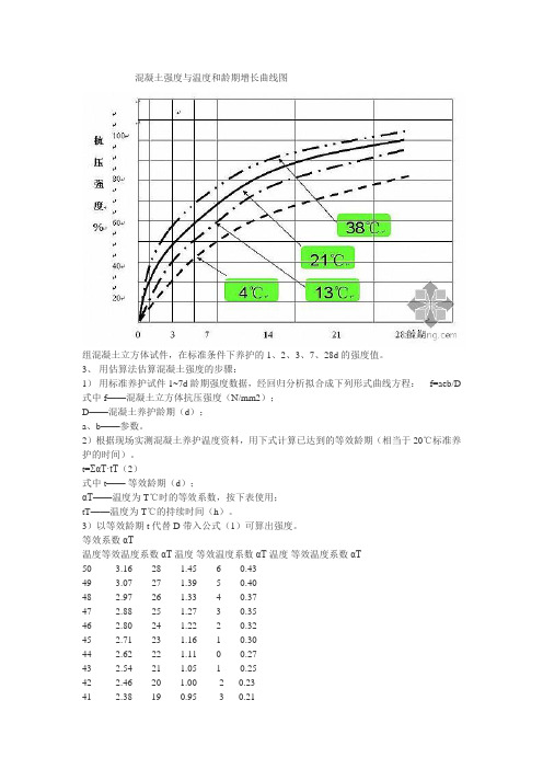 混凝土强度与温度和龄期增长曲线图