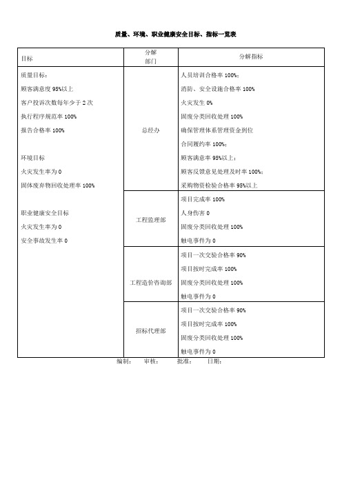 质量、环境、职业健康安全目标、指标一览表