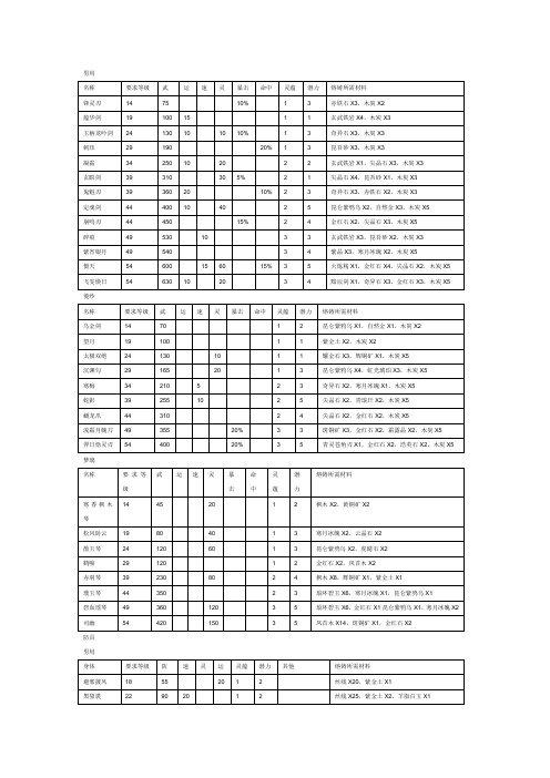 仙剑4武器锻造表