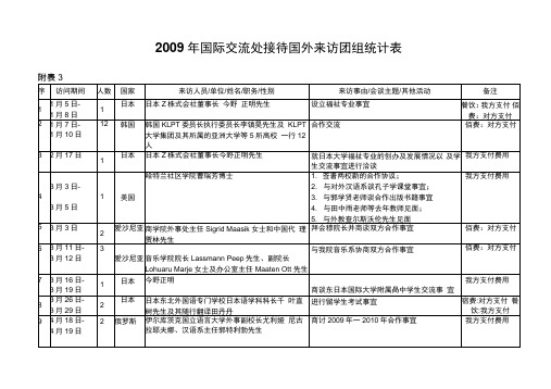 国际交流处接待国外来访团组统计表