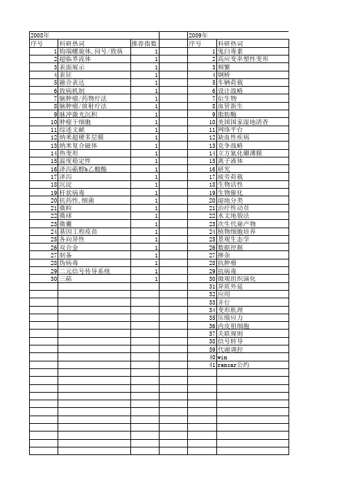 【浙江省自然科学基金】_最新进展_期刊发文热词逐年推荐_20140813