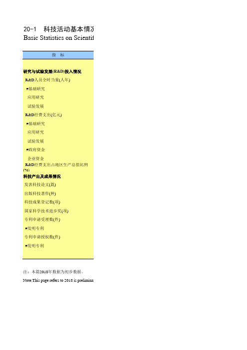 海南省统计年鉴2020社会经济发展指标：科技活动基本情况