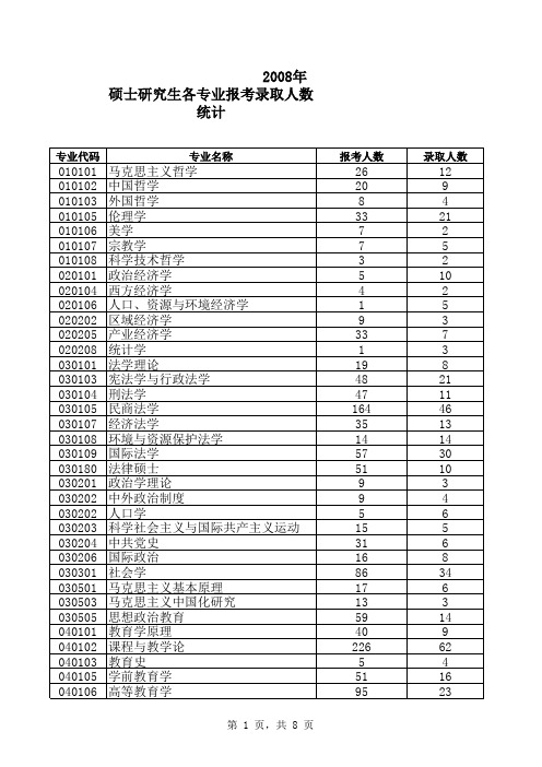 湖南师范大学2008年录取人数统计