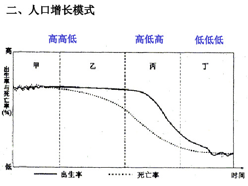 人口增长模式