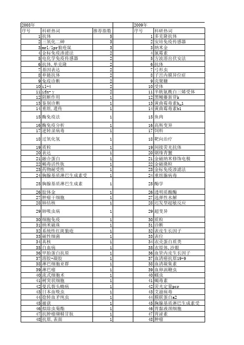 【浙江省自然科学基金】_抗体_期刊发文热词逐年推荐_20140811